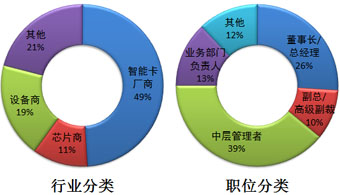 第三屆智能卡加工制造最新發(fā)展與未來趨勢會(huì)議參會(huì)者分布圖
